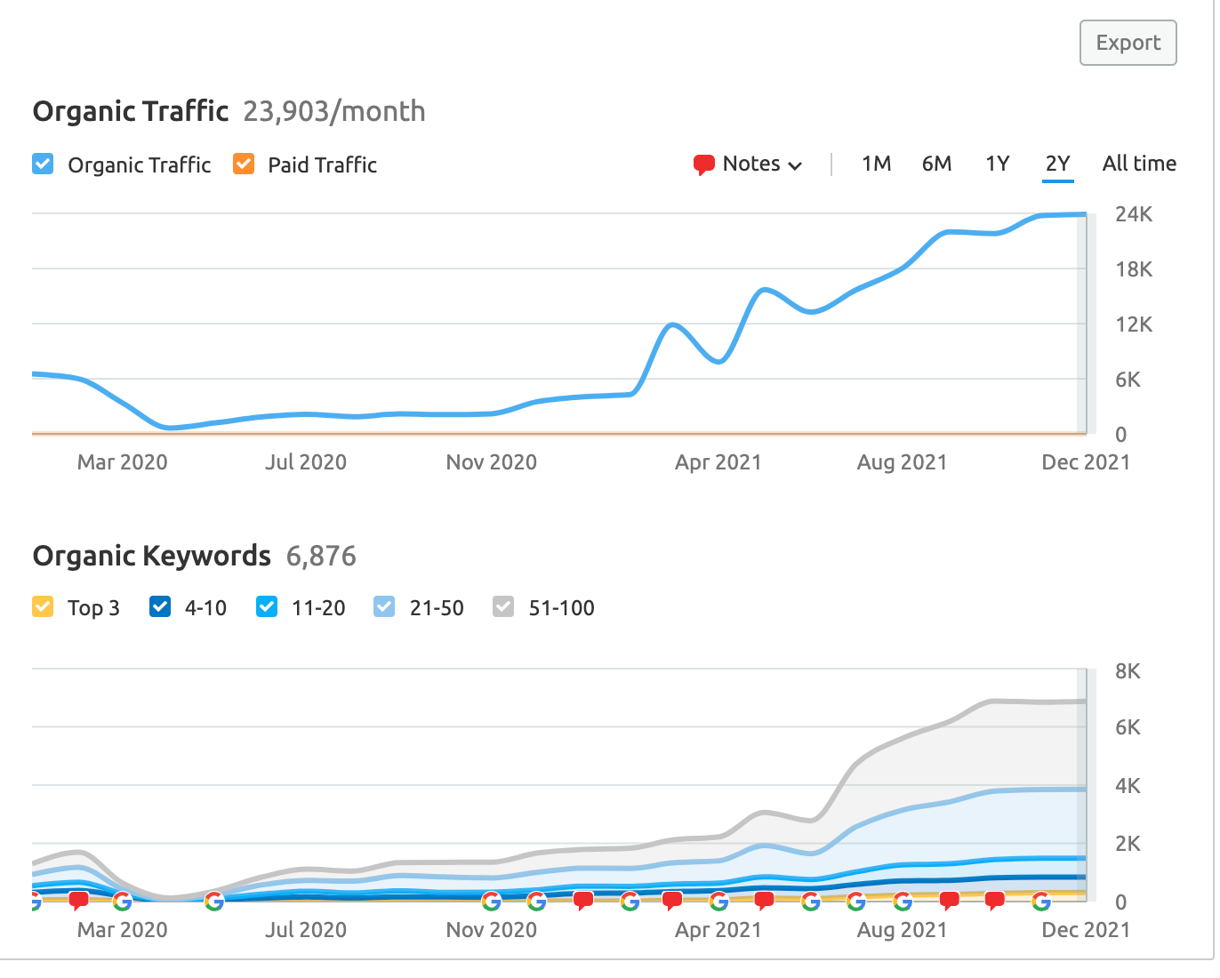 Organic Traffic Grow